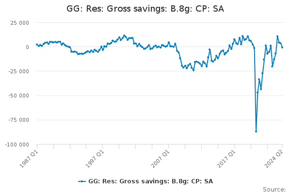 GG: Res: Gross Savings: B.8g: CP: SA - Office For National Statistics