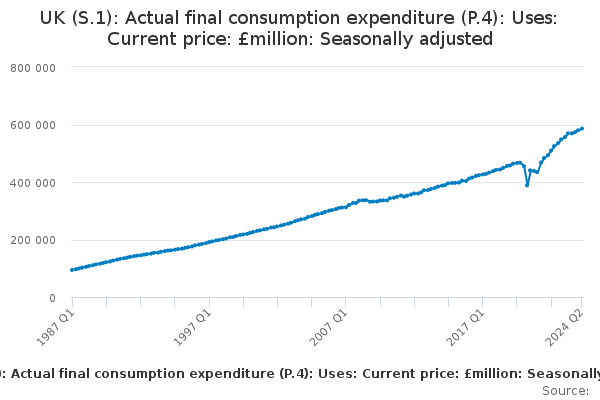 UK (S.1): Actual final consumption expenditure (P.4): Uses: Current ...