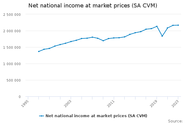 Net national income at market prices (SA CVM) - Office for National ...