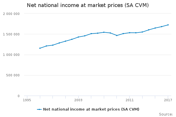 Net national income at market prices (SA CVM) - Office for National ...