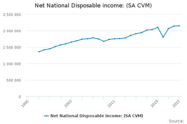 Net National Disposable income: (SA CVM) - Office for National Statistics