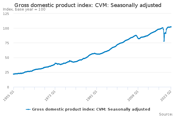 Gross domestic product index: CVM: Seasonally adjusted - Office for ...