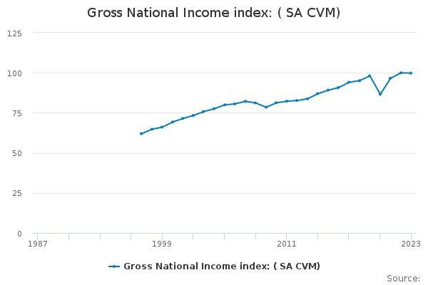 Gross National Income Index: ( Sa Cvm) - Office For National Statistics