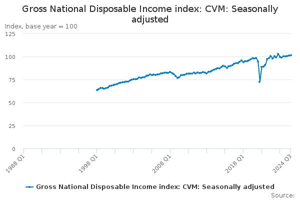 Gross National Disposable Income Index: Cvm: Seasonally Adjusted 