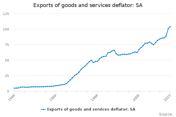 Exports of goods and services deflator: SA - Office for National Statistics