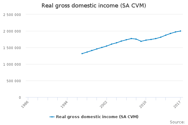 Real gross domestic income (SA CVM) - Office for National Statistics