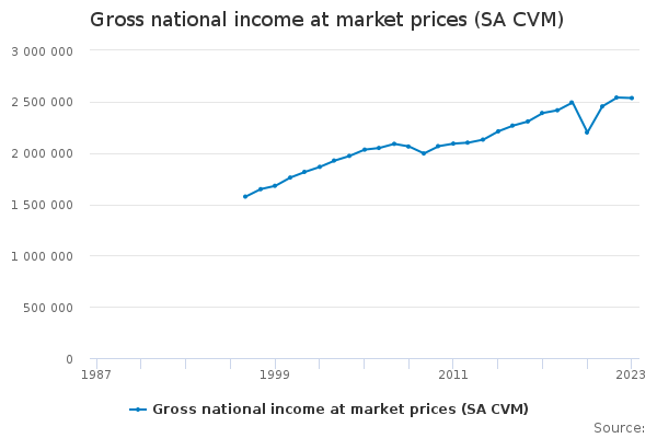 Gross national income at market prices (SA CVM) - Office for National ...