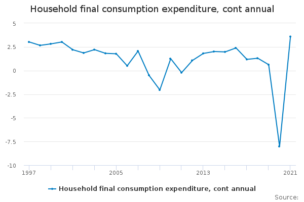 Household Final Consumption Expenditure, Cont Annual - Office For ...