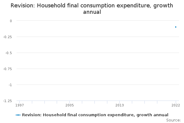 Revision: Household final consumption expenditure, growth annual ...