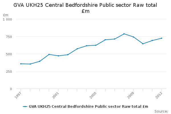 GVA UKH25 Central Bedfordshire Public sector Raw total £m - Office for ...