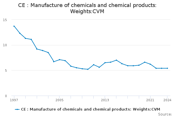 CE : Manufacture Of Chemicals And Chemical Products: Weights:CVM ...