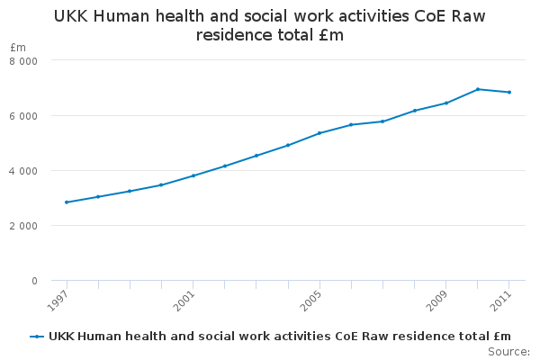 ukk-human-health-and-social-work-activities-coe-raw-residence-total-m