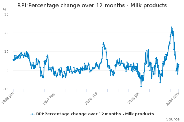 RPI:Percentage change over 12 months - Milk products - Office for ...