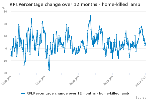 rpi-percentage-change-over-12-months-home-killed-lamb-office-for