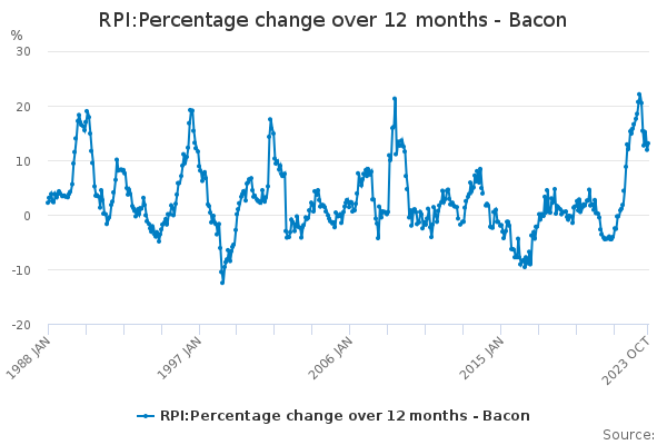 RPI:Percentage change over 12 months - Bacon - Office for National ...