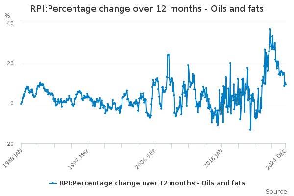 RPI:Percentage change over 12 months - Oils and fats - Office for ...