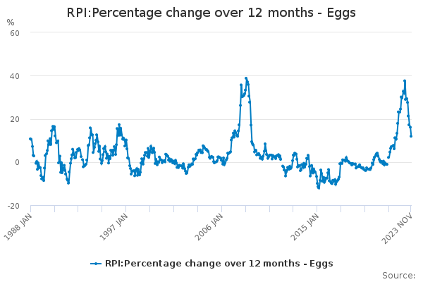 rpi-percentage-change-over-12-months-eggs-office-for-national