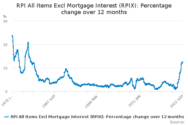 rpi-all-items-excl-mortgage-interest-rpix-percentage-change-over-12