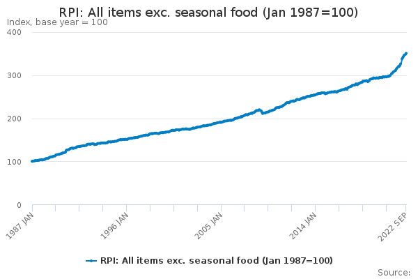 RPI: All Items Exc. Seasonal Food (Jan 1987=100) - Office For National ...