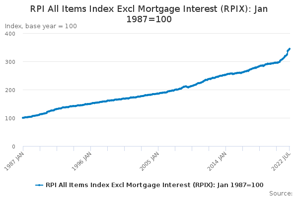 RPI All Items Index Excl Mortgage Interest (RPIX): Jan 1987=100 ...