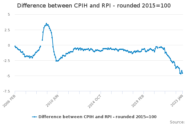 Difference between CPIH and RPI - rounded 2015=100 - Office for ...