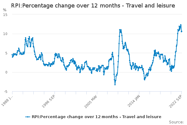 rpi-percentage-change-over-12-months-travel-and-leisure-office-for