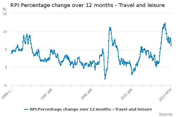 RPI:Percentage change over 12 months - Travel and leisure - Office for ...