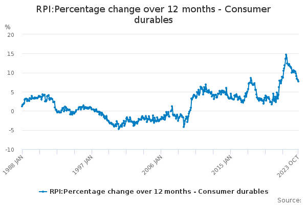 rpi-percentage-change-over-12-months-consumer-durables-office-for