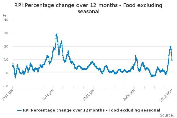 rpi-percentage-change-over-12-months-food-excluding-seasonal-office