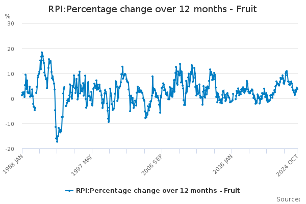 RPI:Percentage Change Over 12 Months - Fruit - Office For National ...