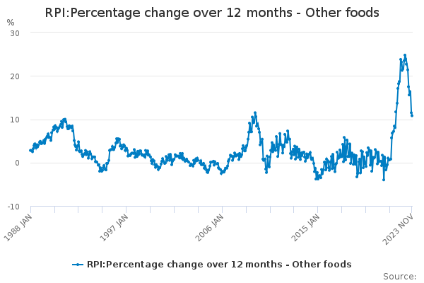 rpi-percentage-change-over-12-months-other-foods-office-for