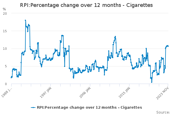 rpi-percentage-change-over-12-months-cigarettes-office-for-national