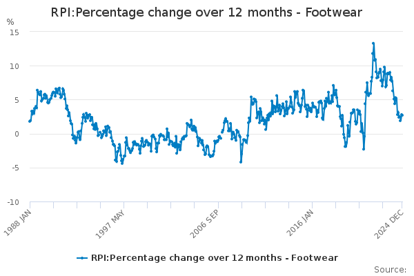 RPI:Percentage change over 12 months - Footwear - Office for National ...