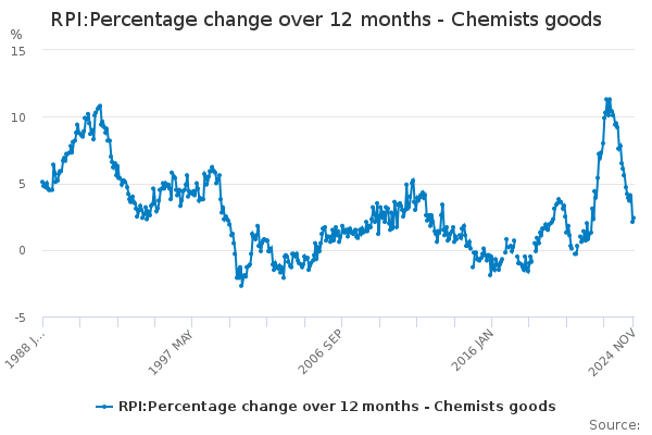 RPI:Percentage change over 12 months - Chemists goods - Office for ...