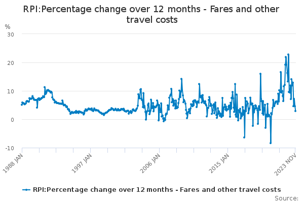 rpi-percentage-change-over-12-months-fares-and-other-travel-costs