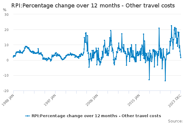 RPI:Percentage change over 12 months - Other travel costs - Office for ...