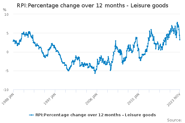 Rpi:percentage Change Over 12 Months - Leisure Goods - Office For 