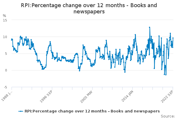 RPI:Percentage Change Over 12 Months - Books And Newspapers - Office ...