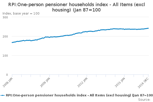 RPI:One-person pensioner households index - All Items (excl housing ...