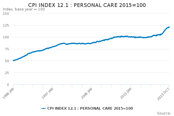 CPI INDEX 12.1 : PERSONAL CARE 2015=100 - Office for National Statistics