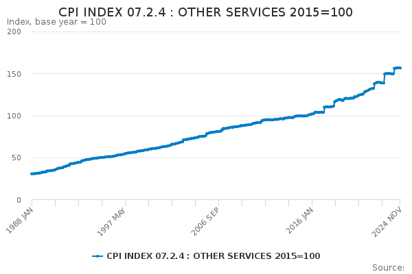 CPI INDEX 07.2.4 : OTHER SERVICES 2015=100 - Office for National Statistics