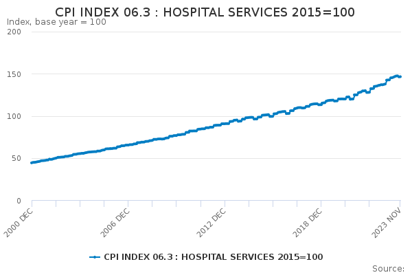 CPI INDEX 06.3 : HOSPITAL SERVICES 2015=100 - Office for National ...