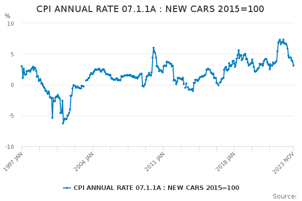 CPI ANNUAL RATE 07.1.1A : NEW CARS 2015=100 - Office for National ...