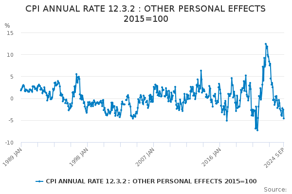 CPI ANNUAL RATE 12.3.2 : OTHER PERSONAL EFFECTS 2015=100 - Office for