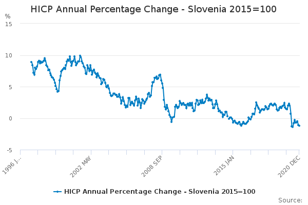 HICP Annual Percentage Change - Slovenia 2015=100 - Office for National ...