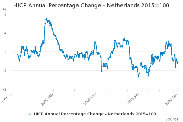 HICP Annual Percentage Change - Netherlands 2015=100 - Office for ...