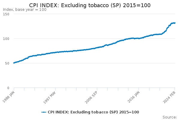 CPI INDEX: Excluding tobacco (SP) 2015=100 - Office for National Statistics