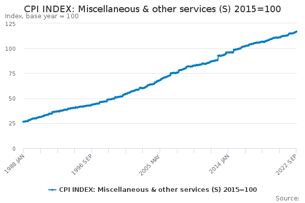 Cpi Index: Miscellaneous & Other Services (s) 2015=100 - Office For 