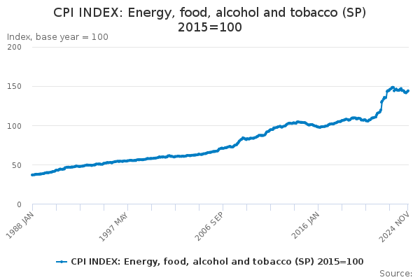 CPI INDEX: Energy, food, alcohol and tobacco (SP) 2015=100 - Office for ...