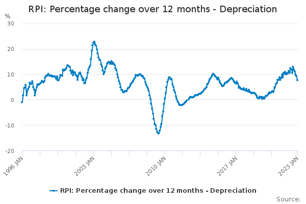 RPI: Percentage Change Over 12 Months - Depreciation - Office For ...